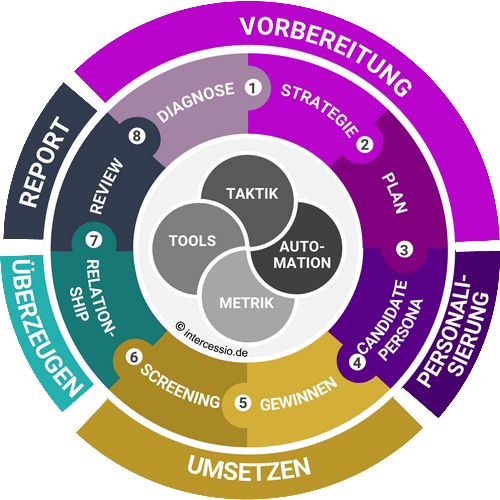 AI-Driven Recruiter – Das Recruiting AI-Flywheel